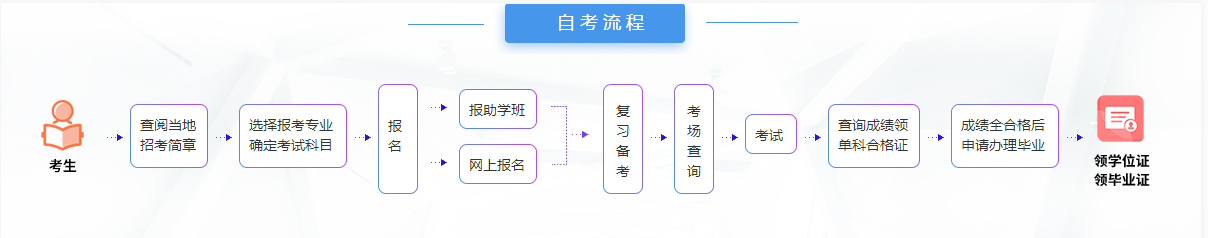 湖北工业大学自考报名流程